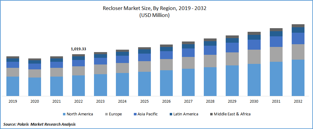 Recloser Market Size